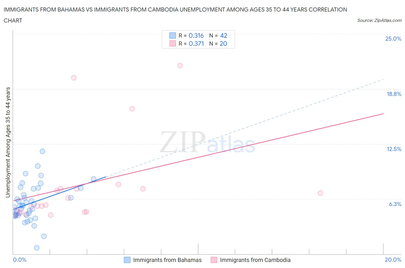 Immigrants from Bahamas vs Immigrants from Cambodia Unemployment Among Ages 35 to 44 years