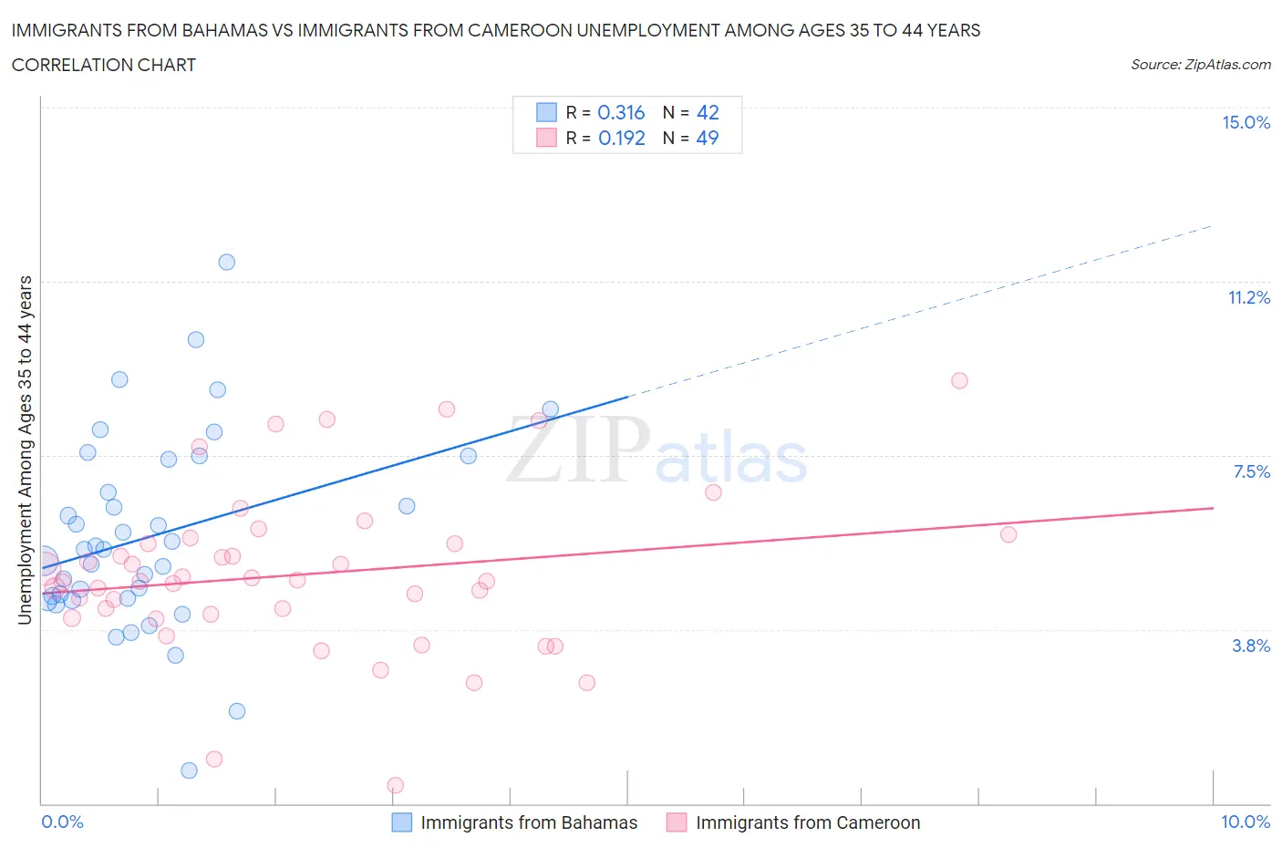 Immigrants from Bahamas vs Immigrants from Cameroon Unemployment Among Ages 35 to 44 years
