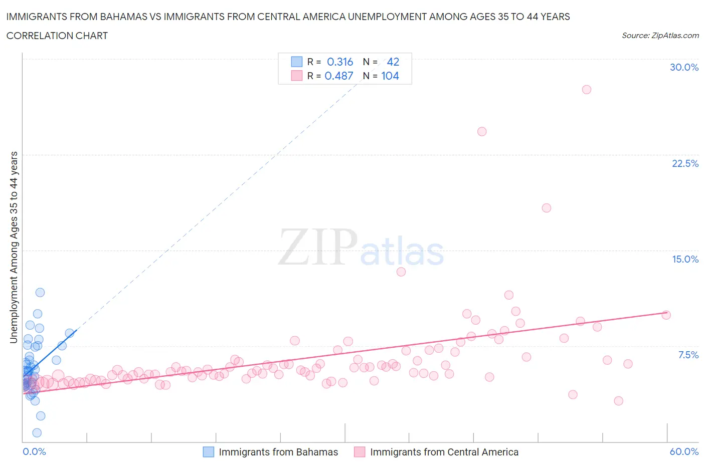 Immigrants from Bahamas vs Immigrants from Central America Unemployment Among Ages 35 to 44 years