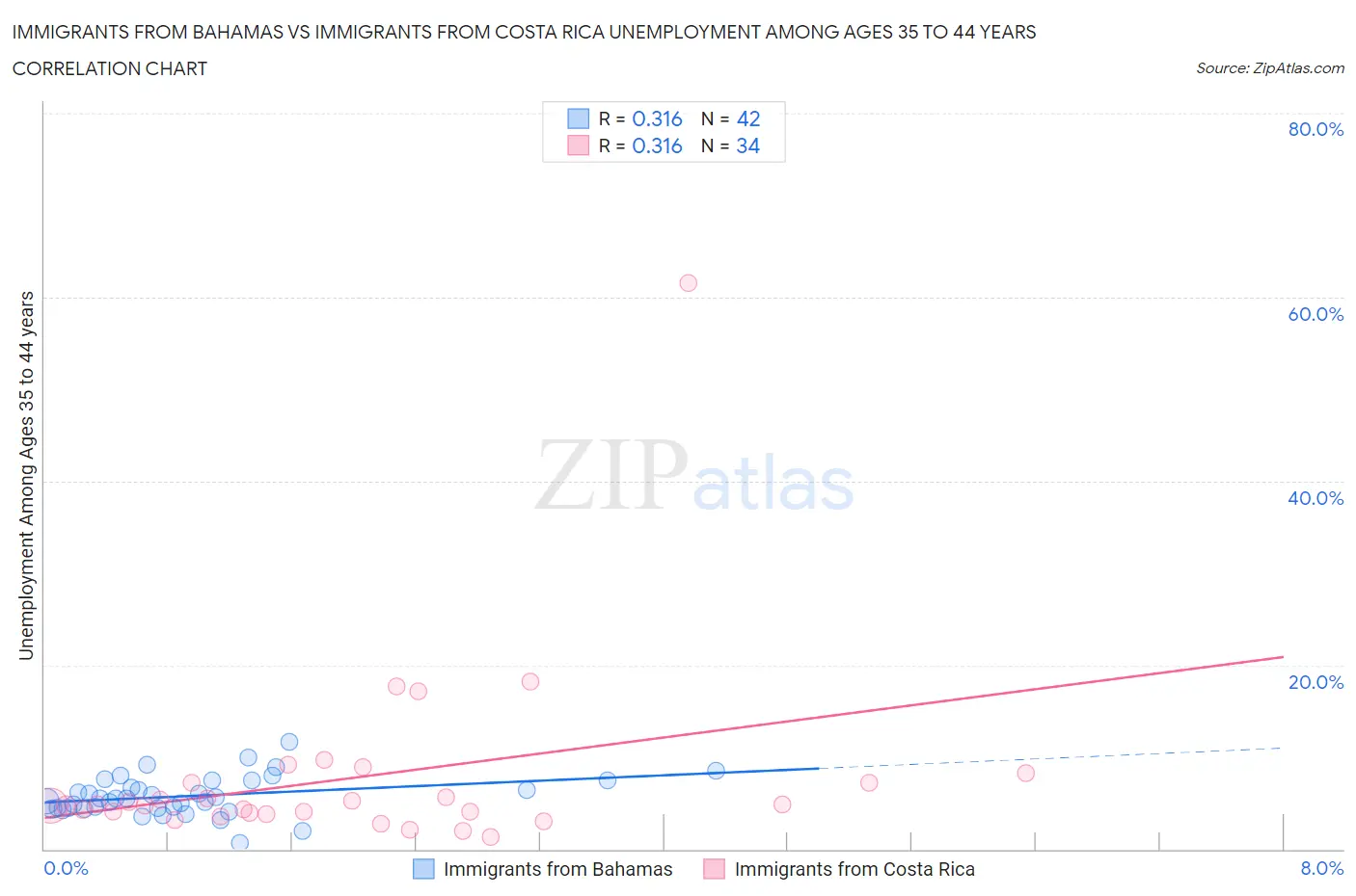 Immigrants from Bahamas vs Immigrants from Costa Rica Unemployment Among Ages 35 to 44 years