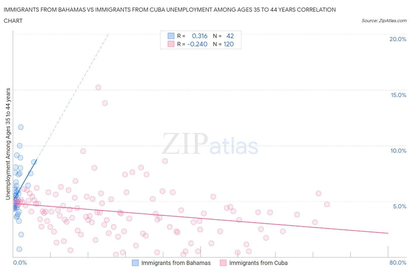 Immigrants from Bahamas vs Immigrants from Cuba Unemployment Among Ages 35 to 44 years