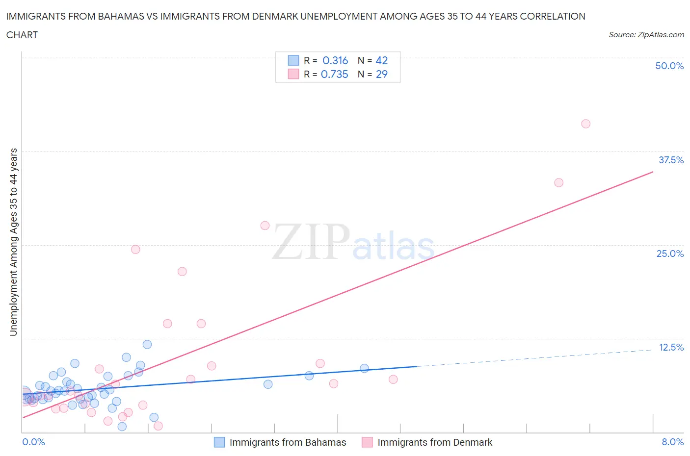 Immigrants from Bahamas vs Immigrants from Denmark Unemployment Among Ages 35 to 44 years