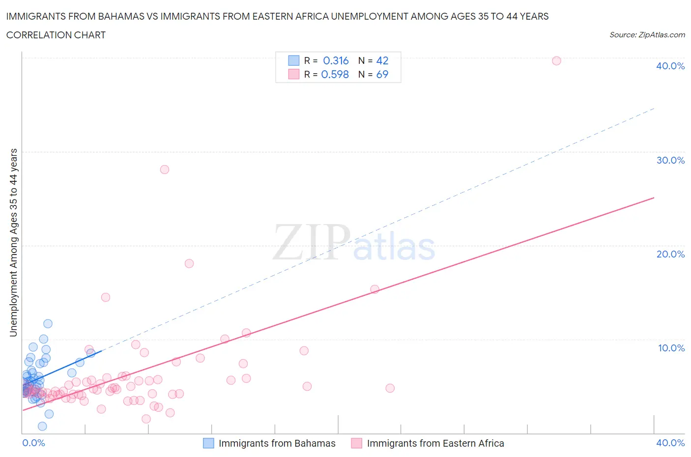 Immigrants from Bahamas vs Immigrants from Eastern Africa Unemployment Among Ages 35 to 44 years