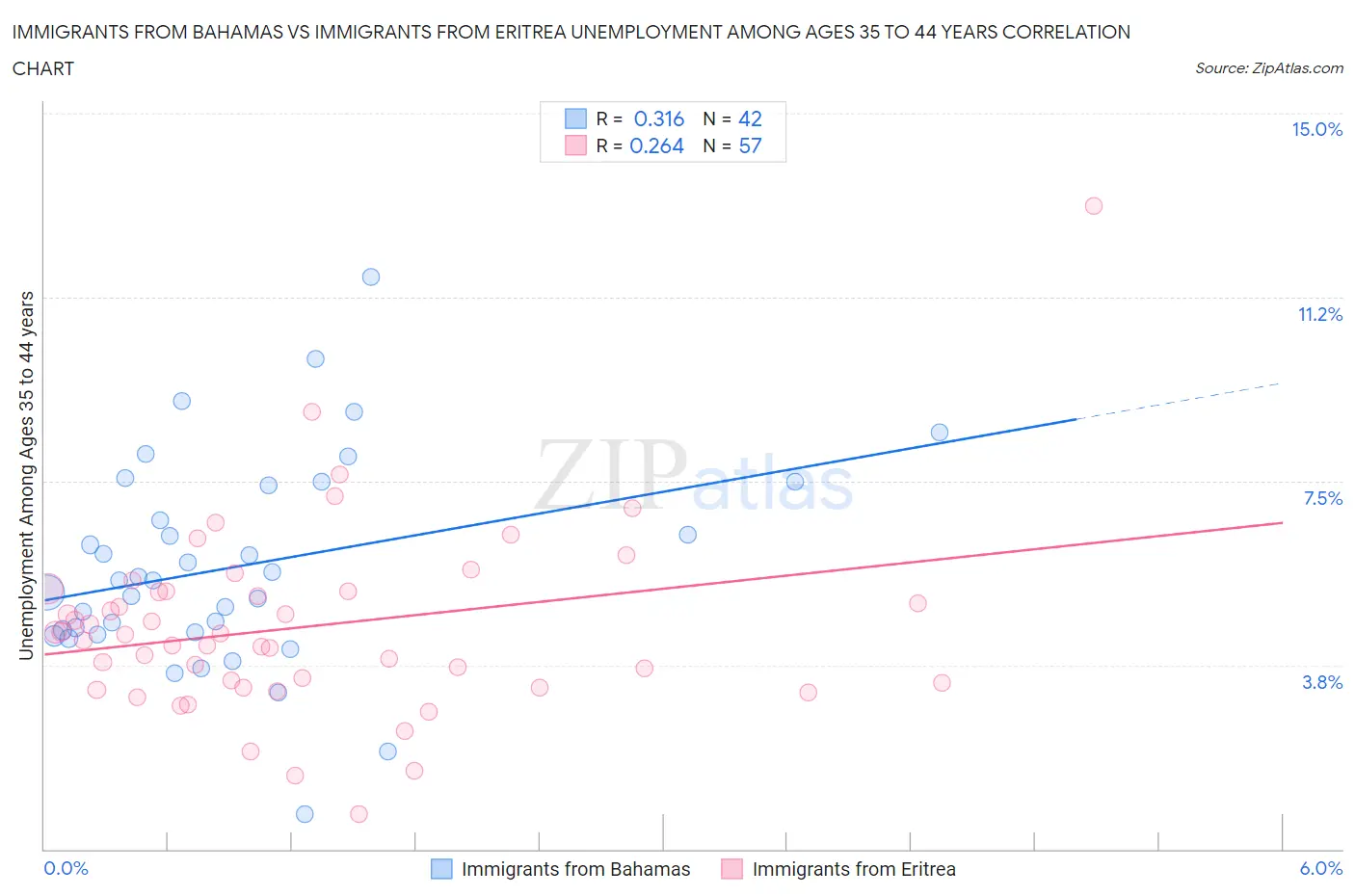 Immigrants from Bahamas vs Immigrants from Eritrea Unemployment Among Ages 35 to 44 years