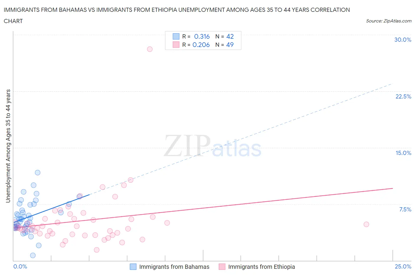 Immigrants from Bahamas vs Immigrants from Ethiopia Unemployment Among Ages 35 to 44 years