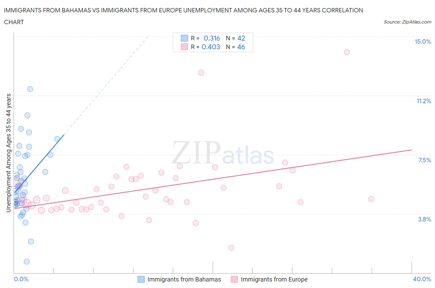 Immigrants from Bahamas vs Immigrants from Europe Unemployment Among Ages 35 to 44 years