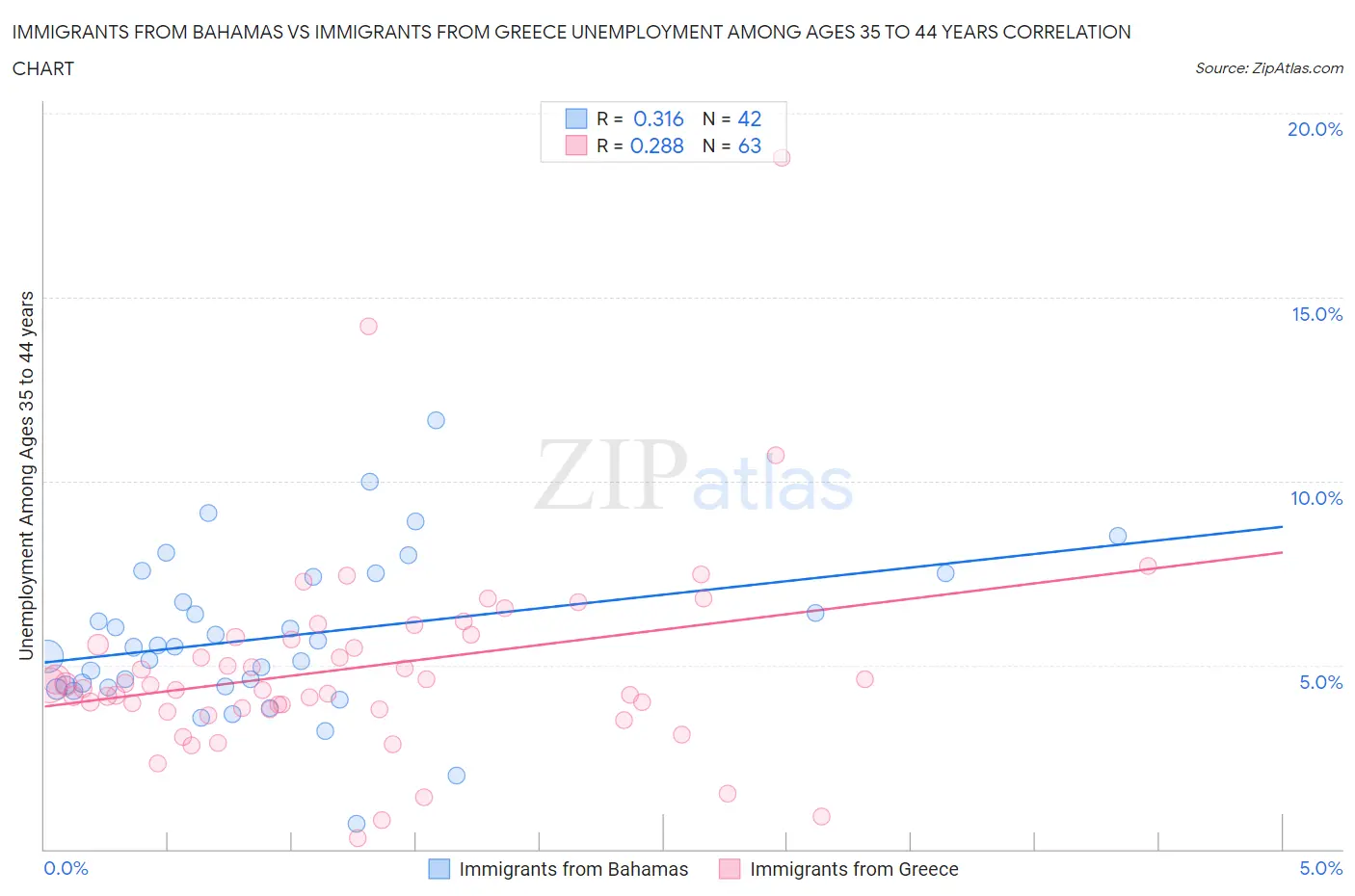 Immigrants from Bahamas vs Immigrants from Greece Unemployment Among Ages 35 to 44 years