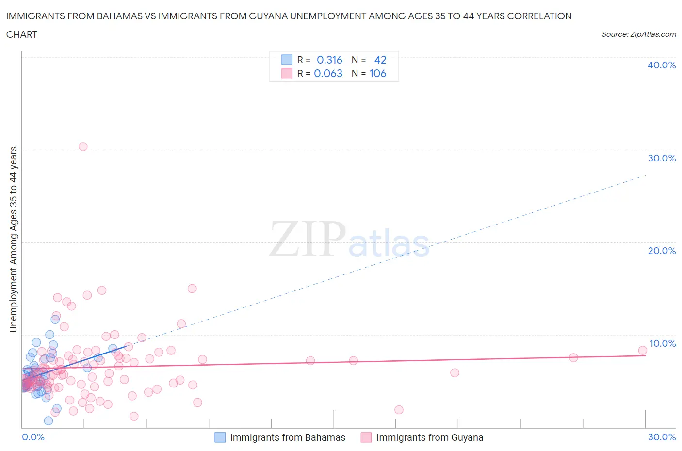 Immigrants from Bahamas vs Immigrants from Guyana Unemployment Among Ages 35 to 44 years