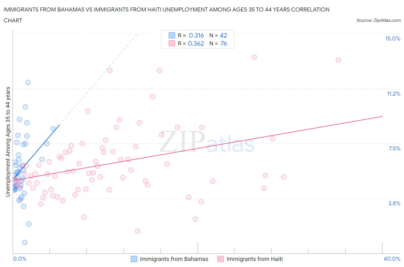 Immigrants from Bahamas vs Immigrants from Haiti Unemployment Among Ages 35 to 44 years