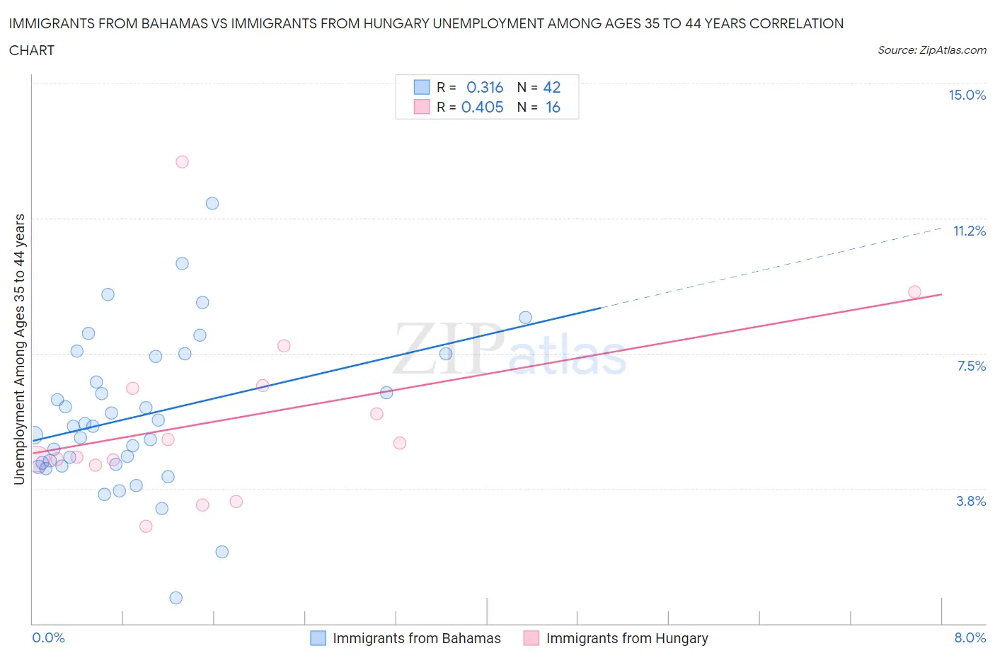 Immigrants from Bahamas vs Immigrants from Hungary Unemployment Among Ages 35 to 44 years