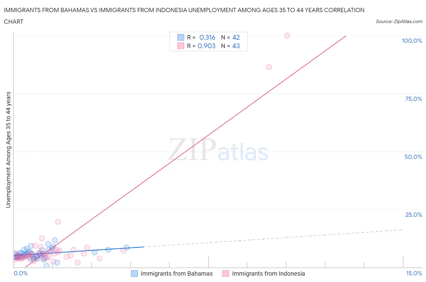 Immigrants from Bahamas vs Immigrants from Indonesia Unemployment Among Ages 35 to 44 years