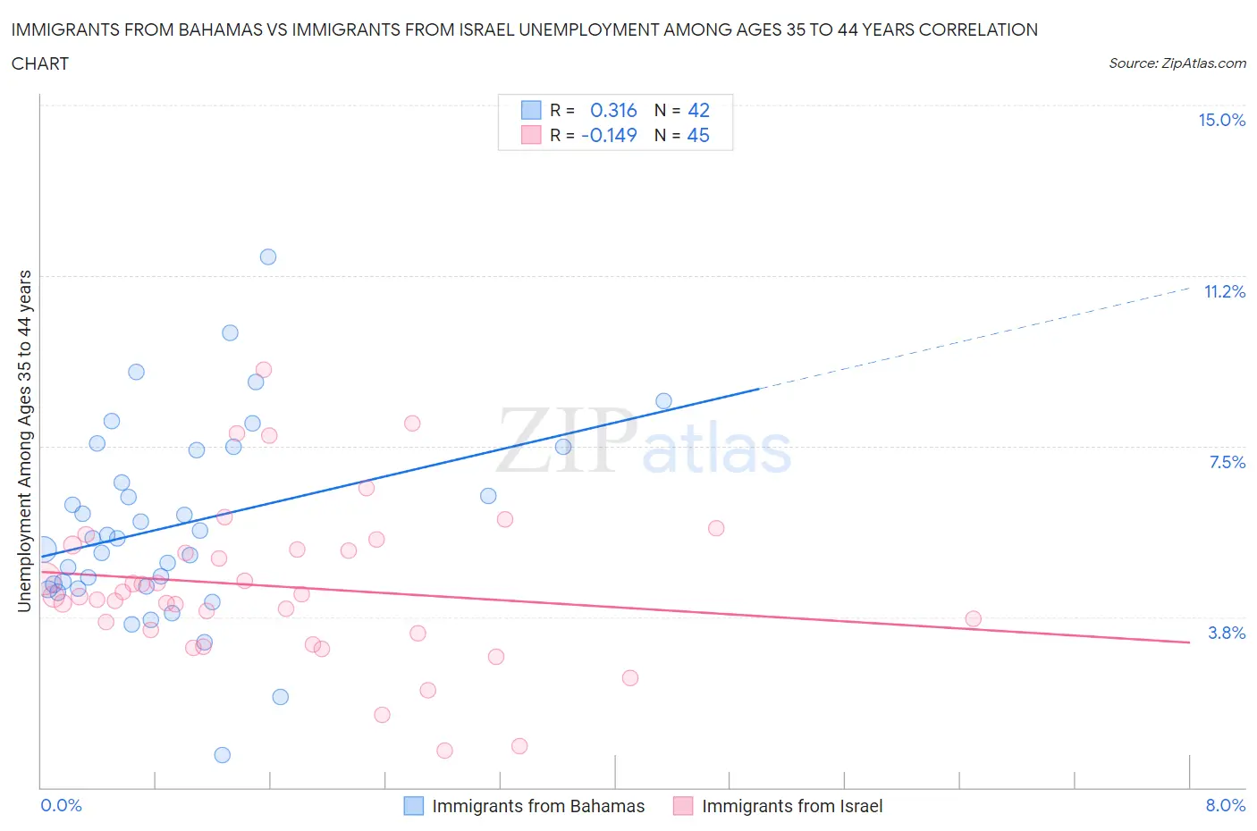 Immigrants from Bahamas vs Immigrants from Israel Unemployment Among Ages 35 to 44 years