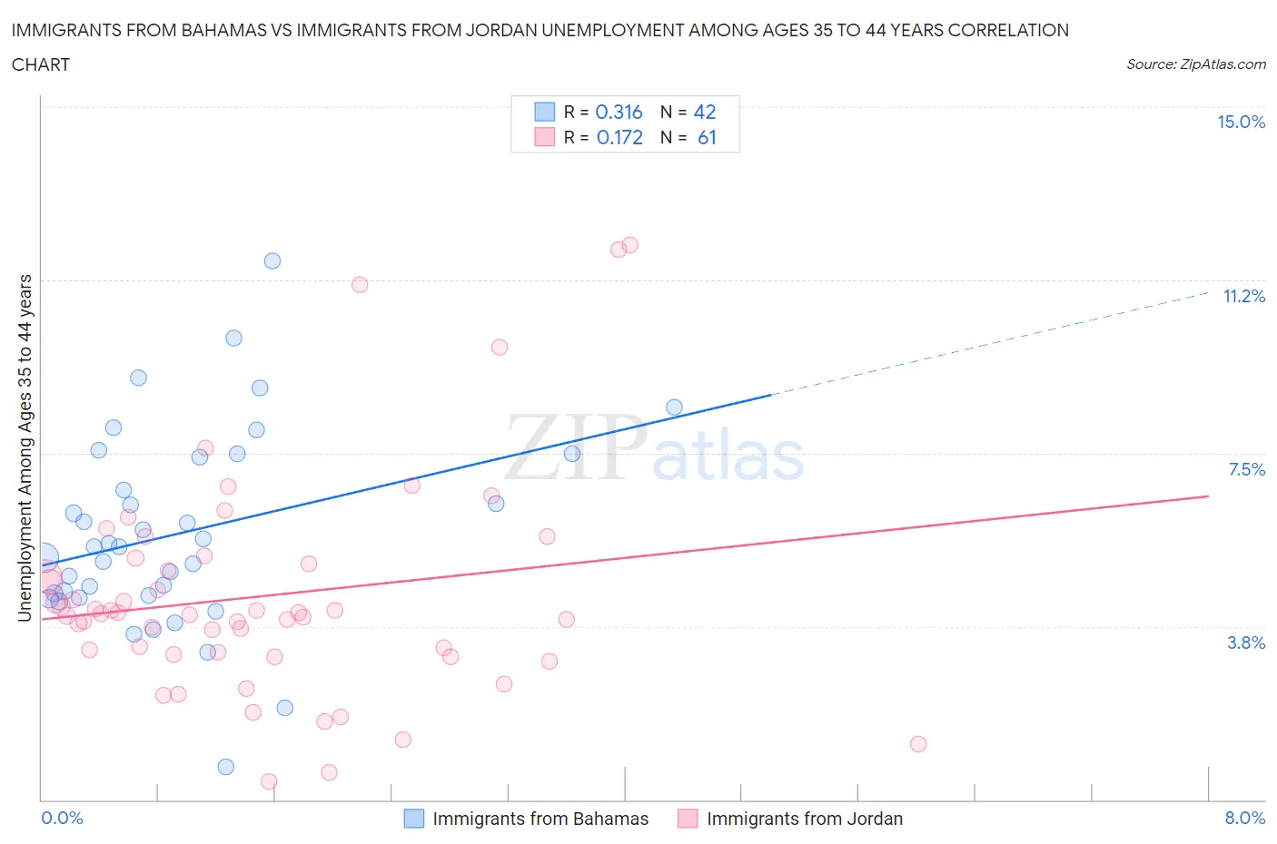 Immigrants from Bahamas vs Immigrants from Jordan Unemployment Among Ages 35 to 44 years