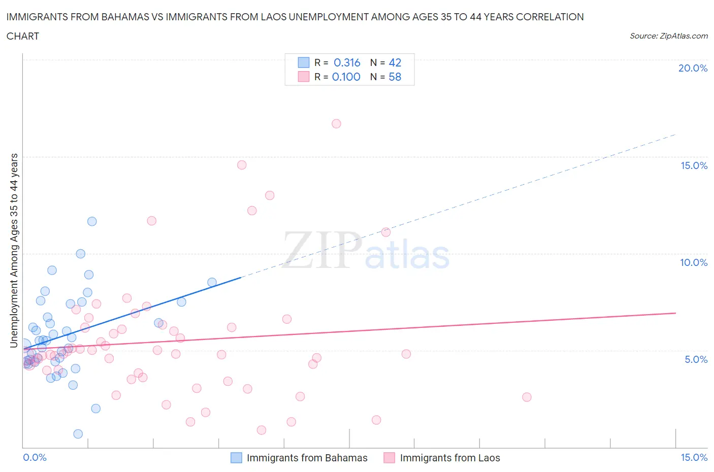 Immigrants from Bahamas vs Immigrants from Laos Unemployment Among Ages 35 to 44 years
