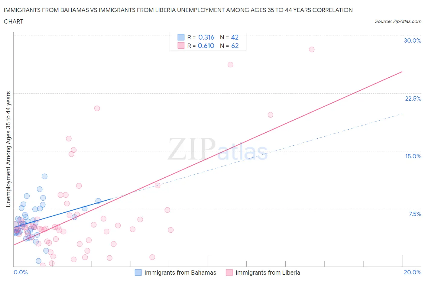 Immigrants from Bahamas vs Immigrants from Liberia Unemployment Among Ages 35 to 44 years