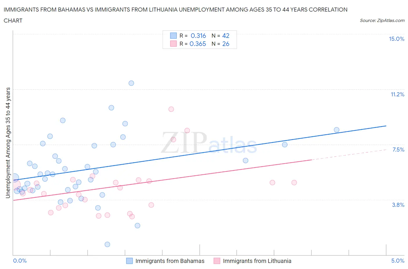 Immigrants from Bahamas vs Immigrants from Lithuania Unemployment Among Ages 35 to 44 years