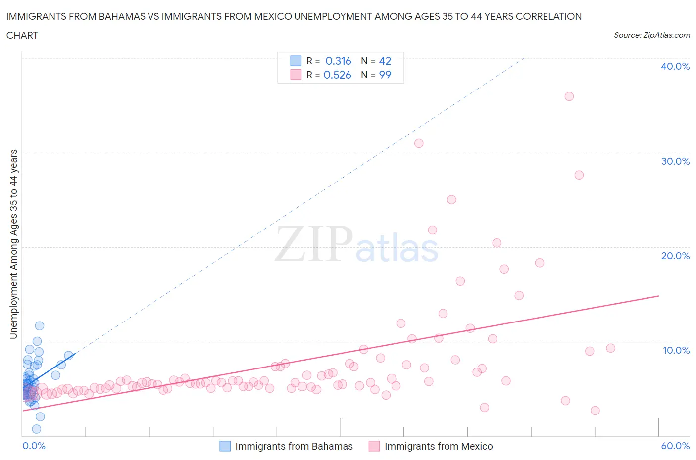 Immigrants from Bahamas vs Immigrants from Mexico Unemployment Among Ages 35 to 44 years