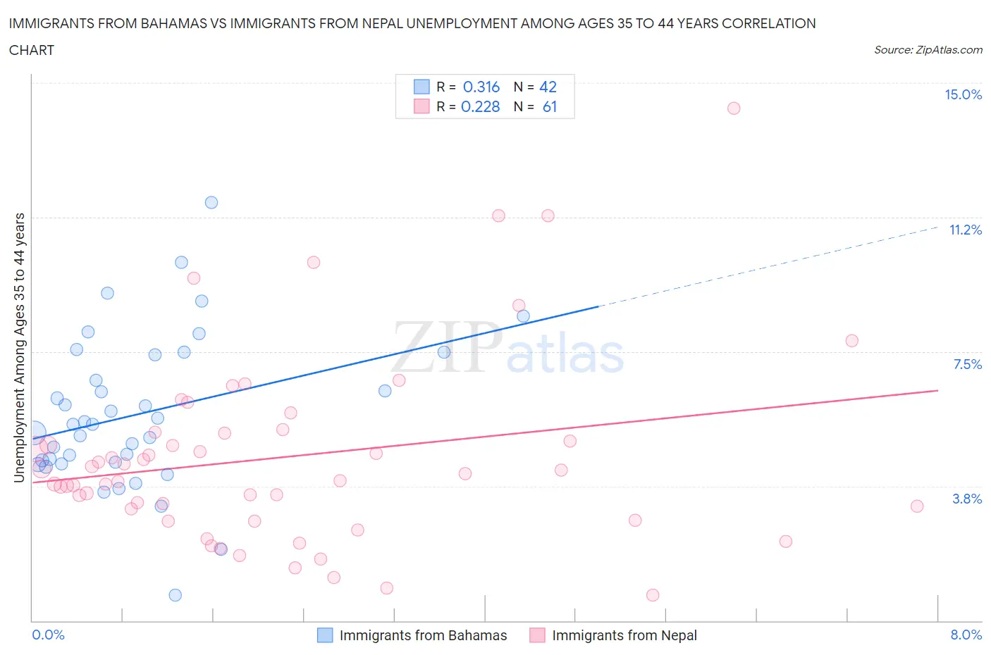 Immigrants from Bahamas vs Immigrants from Nepal Unemployment Among Ages 35 to 44 years