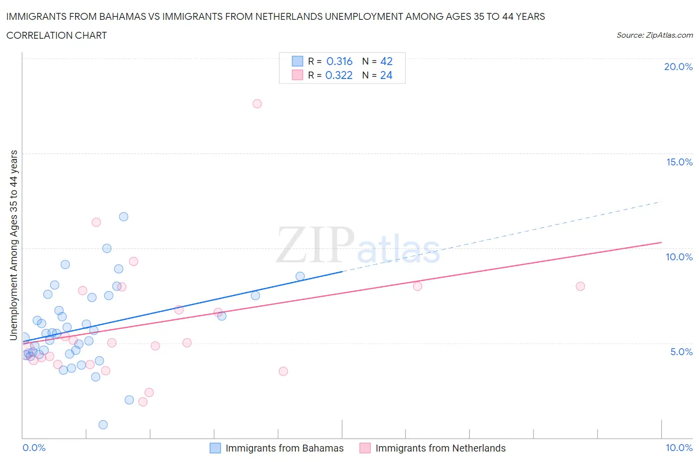 Immigrants from Bahamas vs Immigrants from Netherlands Unemployment Among Ages 35 to 44 years