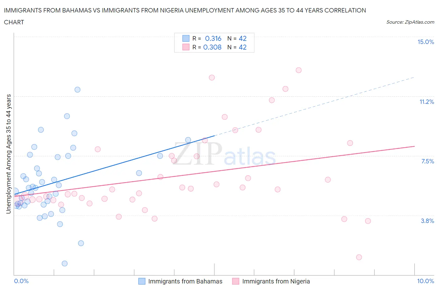 Immigrants from Bahamas vs Immigrants from Nigeria Unemployment Among Ages 35 to 44 years