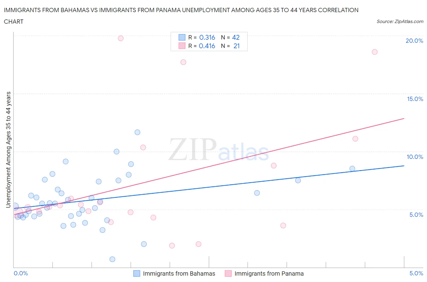 Immigrants from Bahamas vs Immigrants from Panama Unemployment Among Ages 35 to 44 years