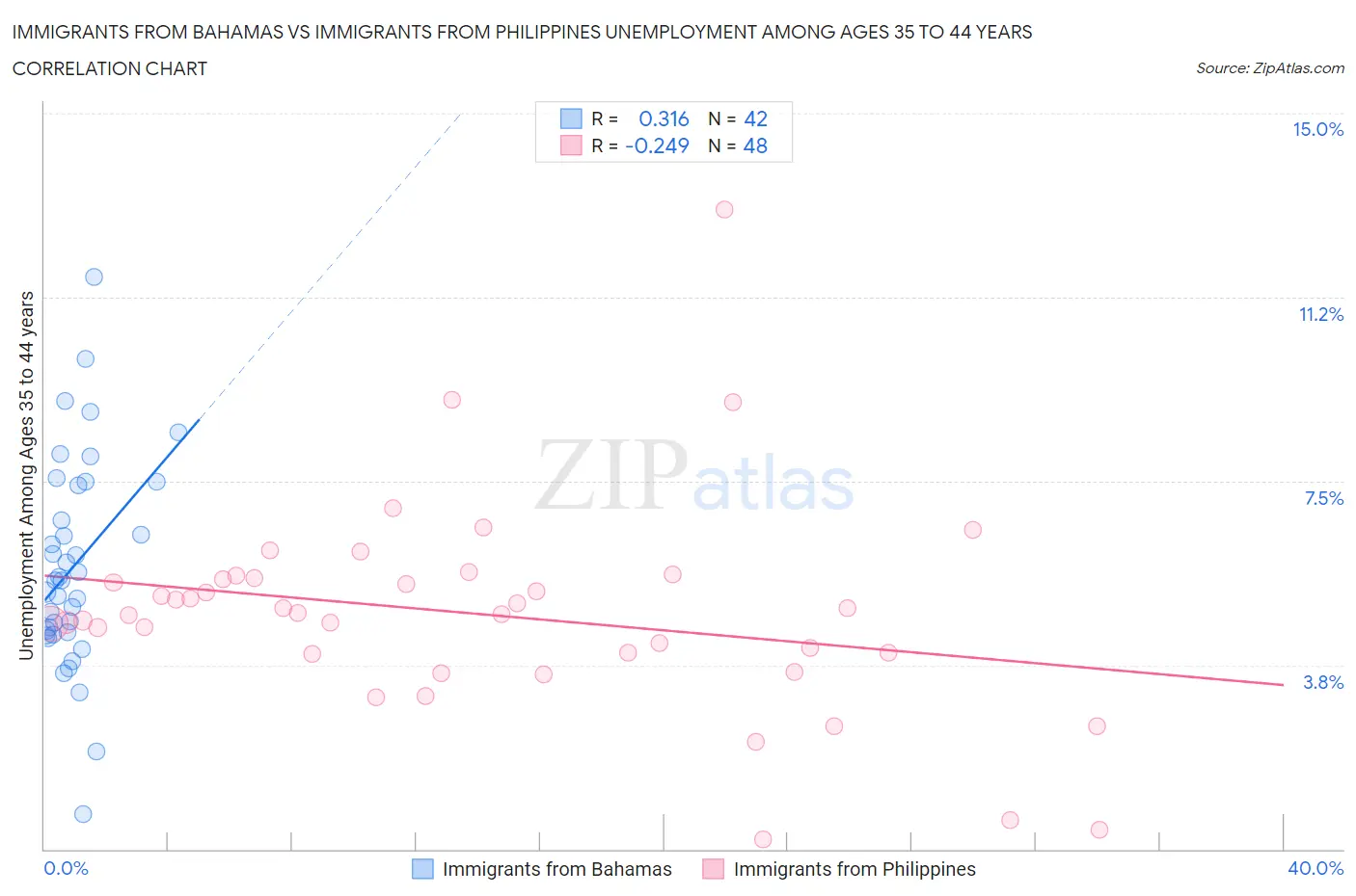 Immigrants from Bahamas vs Immigrants from Philippines Unemployment Among Ages 35 to 44 years