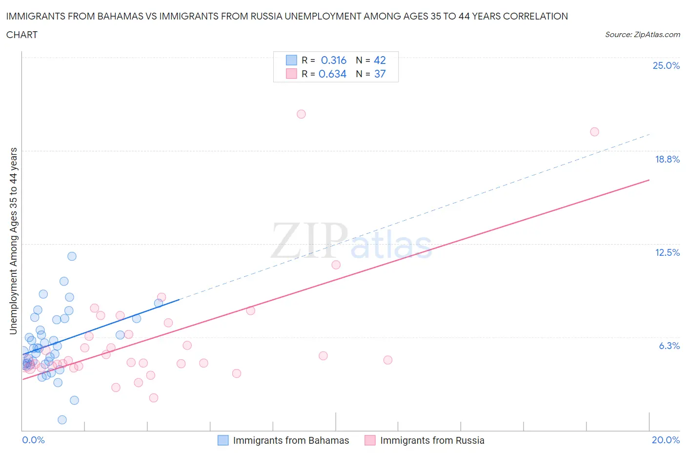 Immigrants from Bahamas vs Immigrants from Russia Unemployment Among Ages 35 to 44 years