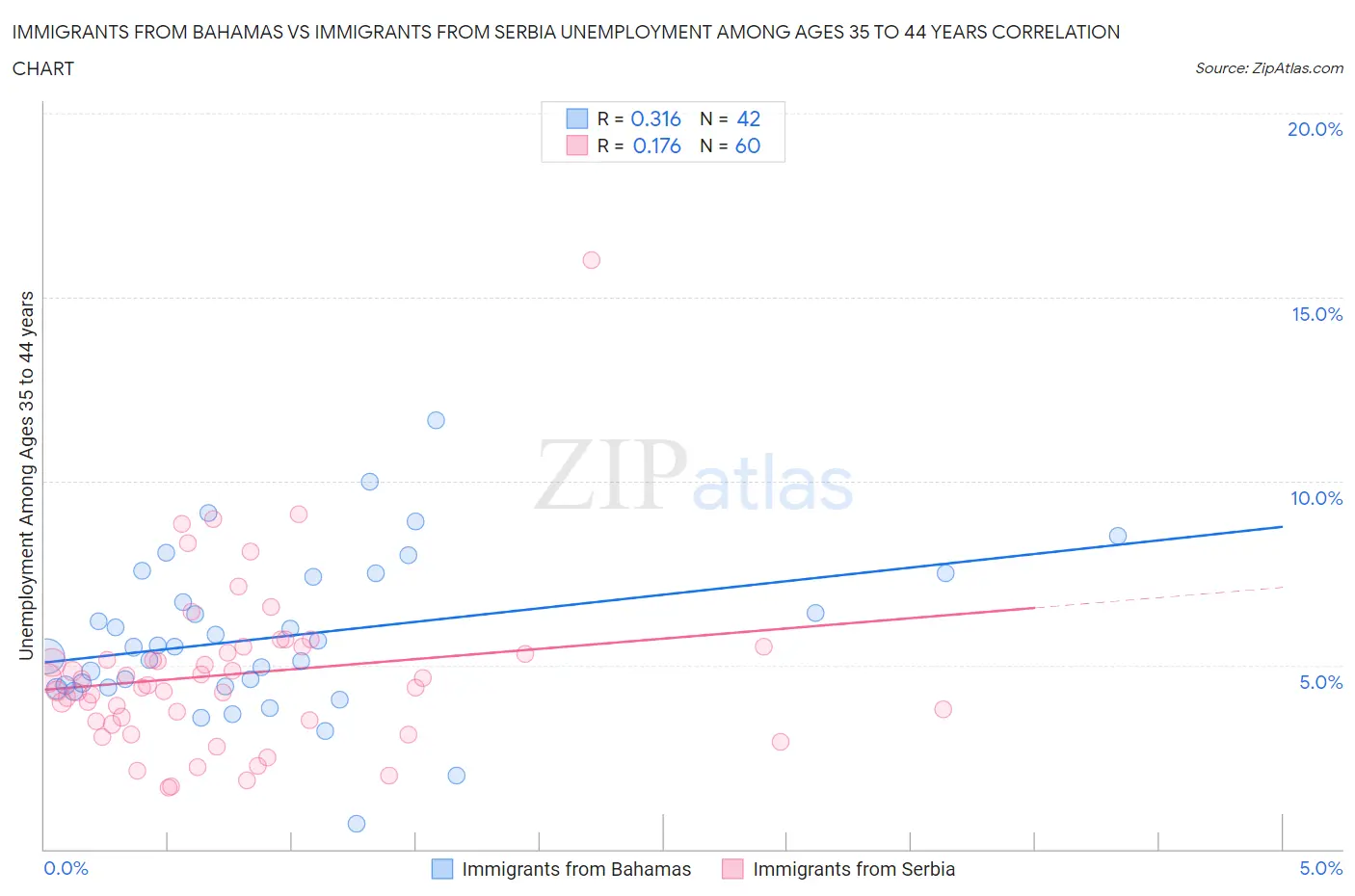 Immigrants from Bahamas vs Immigrants from Serbia Unemployment Among Ages 35 to 44 years