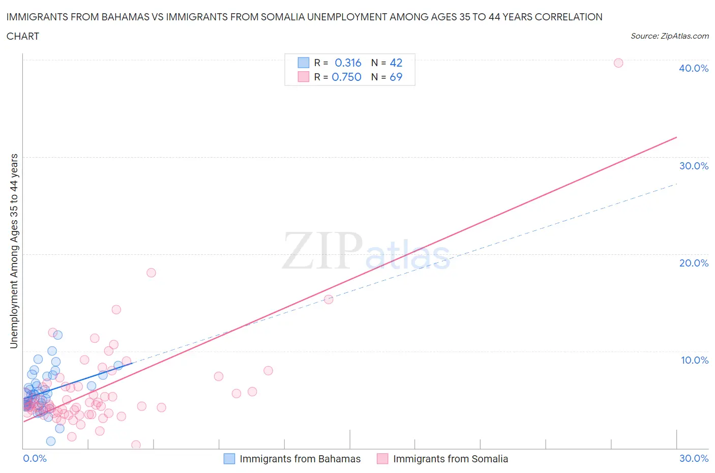 Immigrants from Bahamas vs Immigrants from Somalia Unemployment Among Ages 35 to 44 years