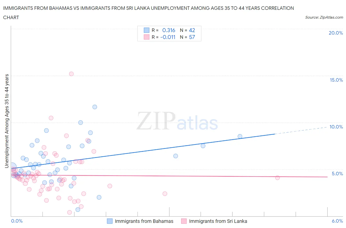 Immigrants from Bahamas vs Immigrants from Sri Lanka Unemployment Among Ages 35 to 44 years