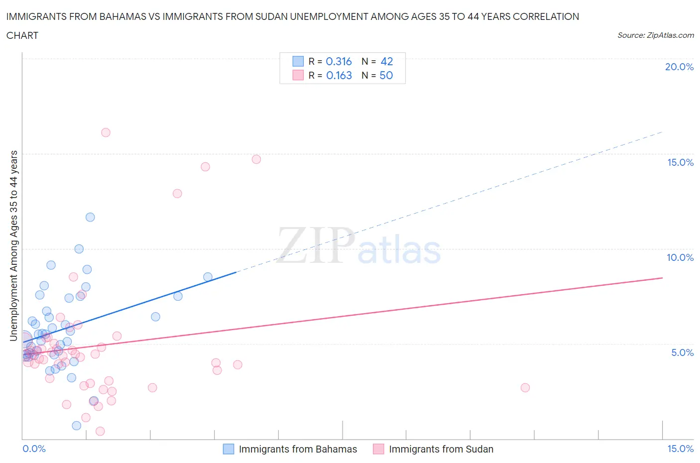 Immigrants from Bahamas vs Immigrants from Sudan Unemployment Among Ages 35 to 44 years
