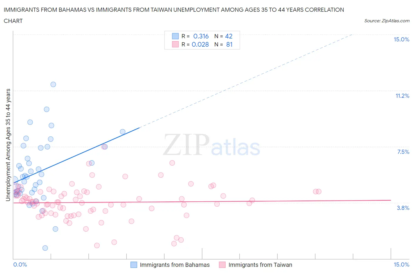 Immigrants from Bahamas vs Immigrants from Taiwan Unemployment Among Ages 35 to 44 years