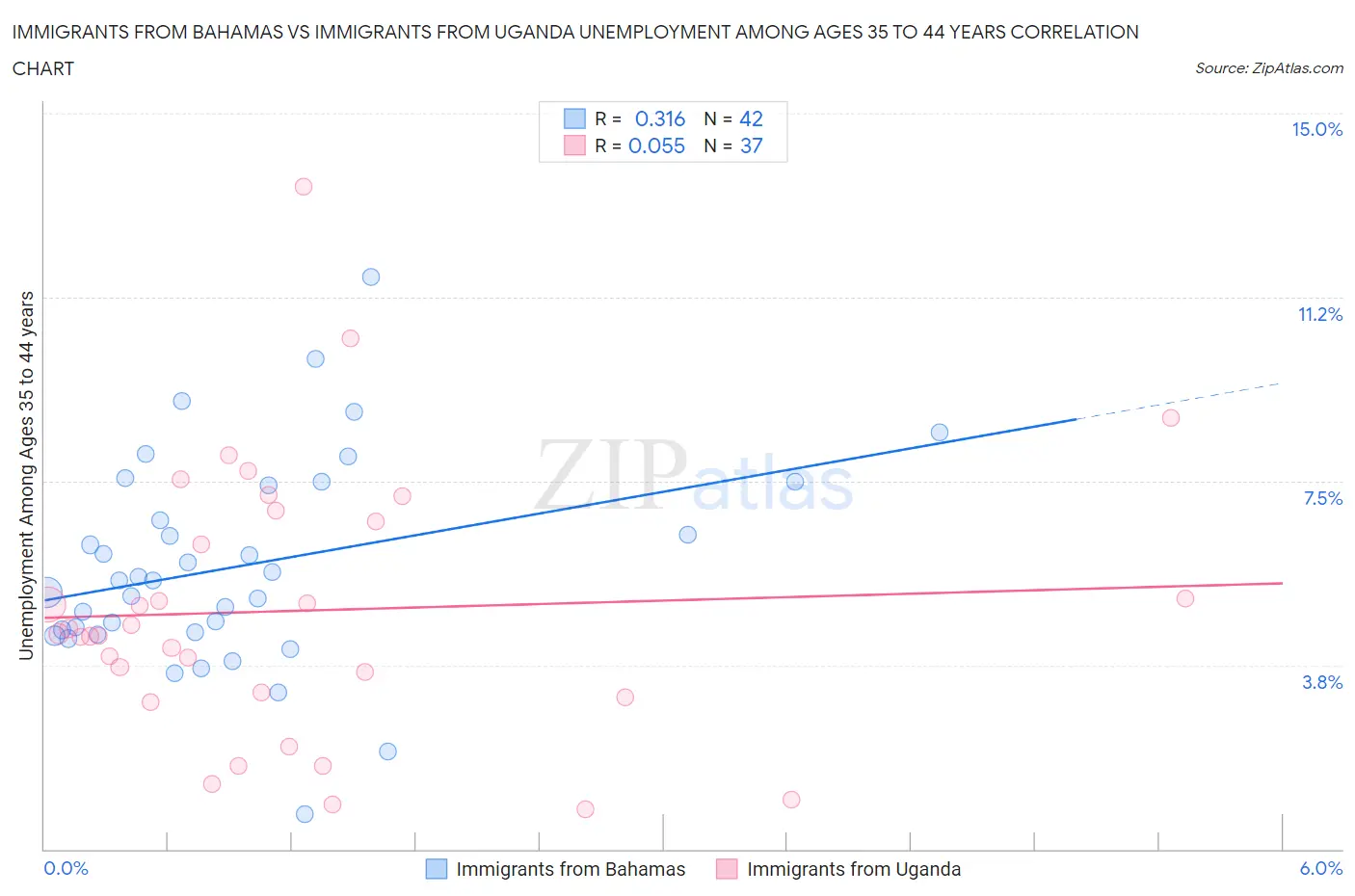 Immigrants from Bahamas vs Immigrants from Uganda Unemployment Among Ages 35 to 44 years