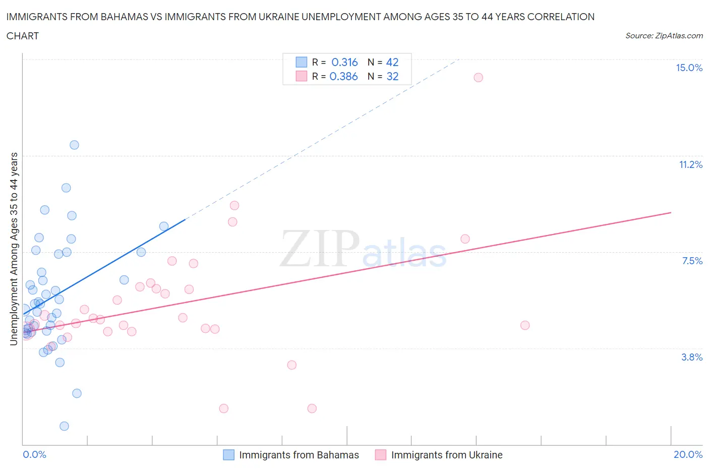 Immigrants from Bahamas vs Immigrants from Ukraine Unemployment Among Ages 35 to 44 years