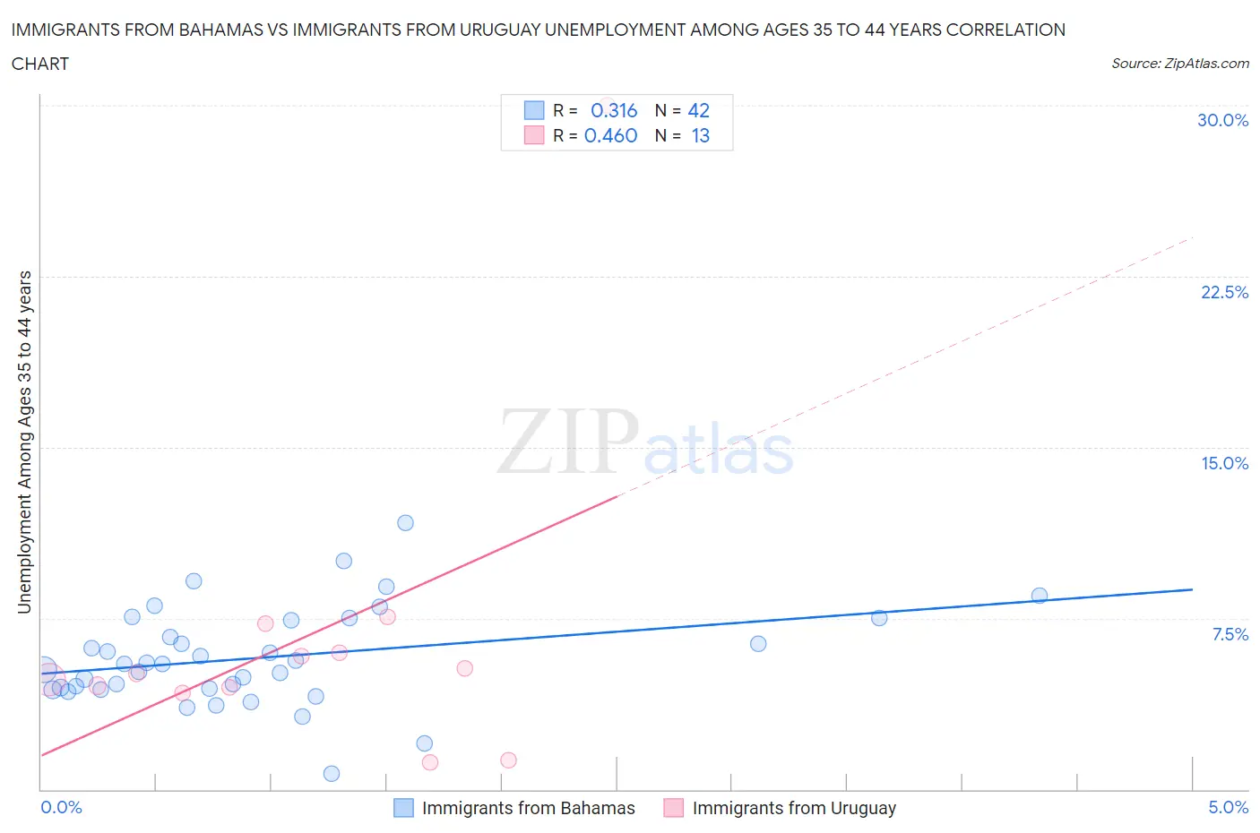 Immigrants from Bahamas vs Immigrants from Uruguay Unemployment Among Ages 35 to 44 years