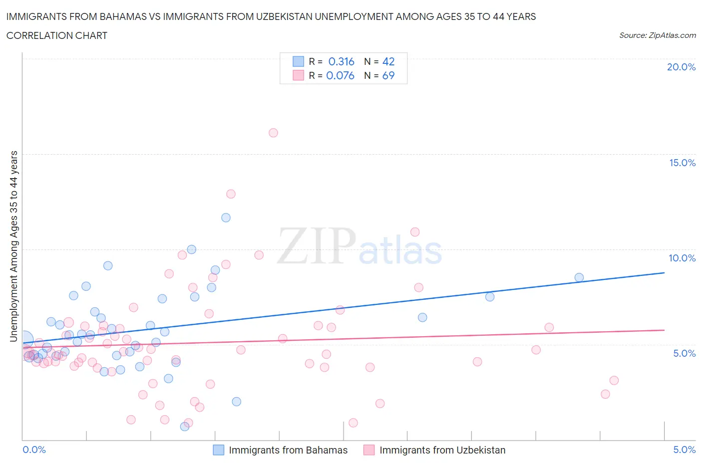 Immigrants from Bahamas vs Immigrants from Uzbekistan Unemployment Among Ages 35 to 44 years