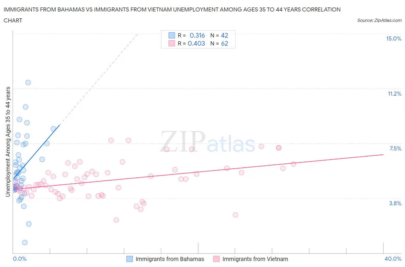 Immigrants from Bahamas vs Immigrants from Vietnam Unemployment Among Ages 35 to 44 years