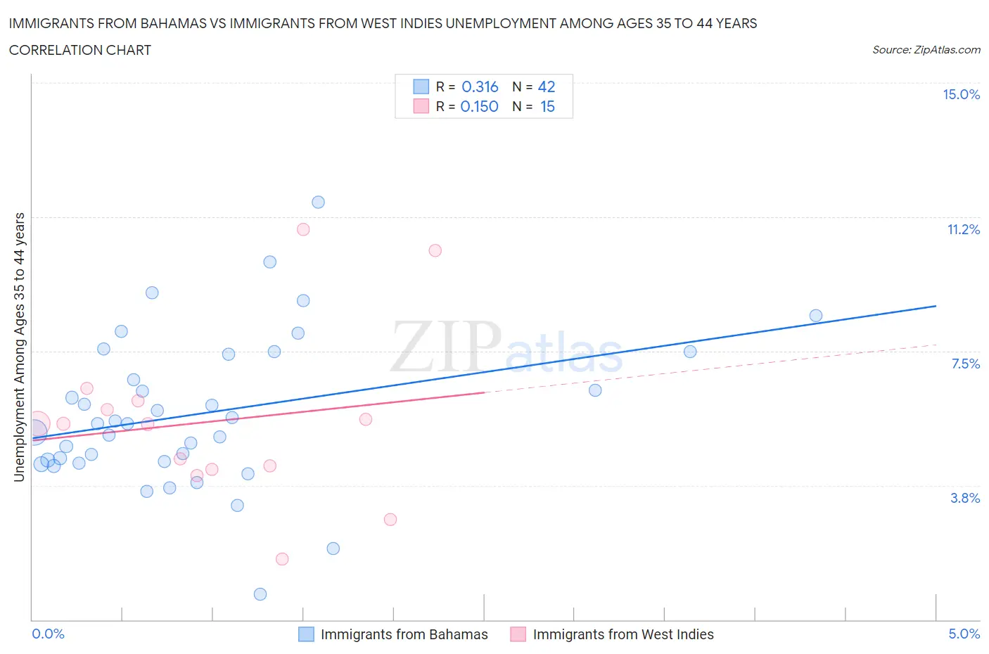 Immigrants from Bahamas vs Immigrants from West Indies Unemployment Among Ages 35 to 44 years