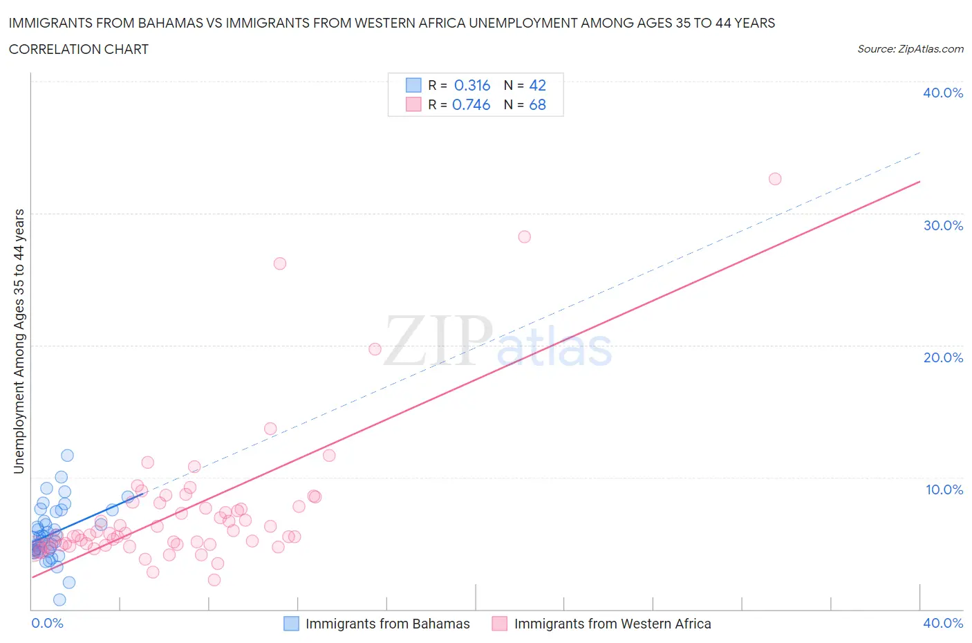 Immigrants from Bahamas vs Immigrants from Western Africa Unemployment Among Ages 35 to 44 years