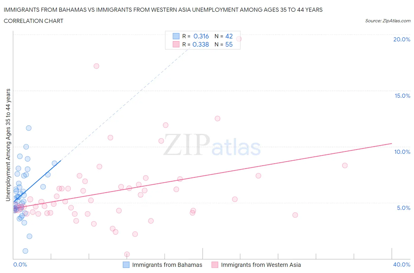 Immigrants from Bahamas vs Immigrants from Western Asia Unemployment Among Ages 35 to 44 years