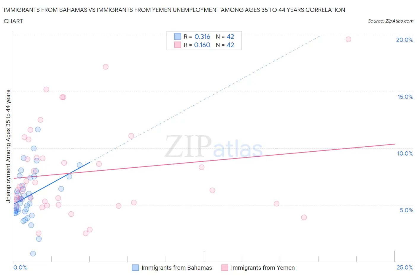 Immigrants from Bahamas vs Immigrants from Yemen Unemployment Among Ages 35 to 44 years