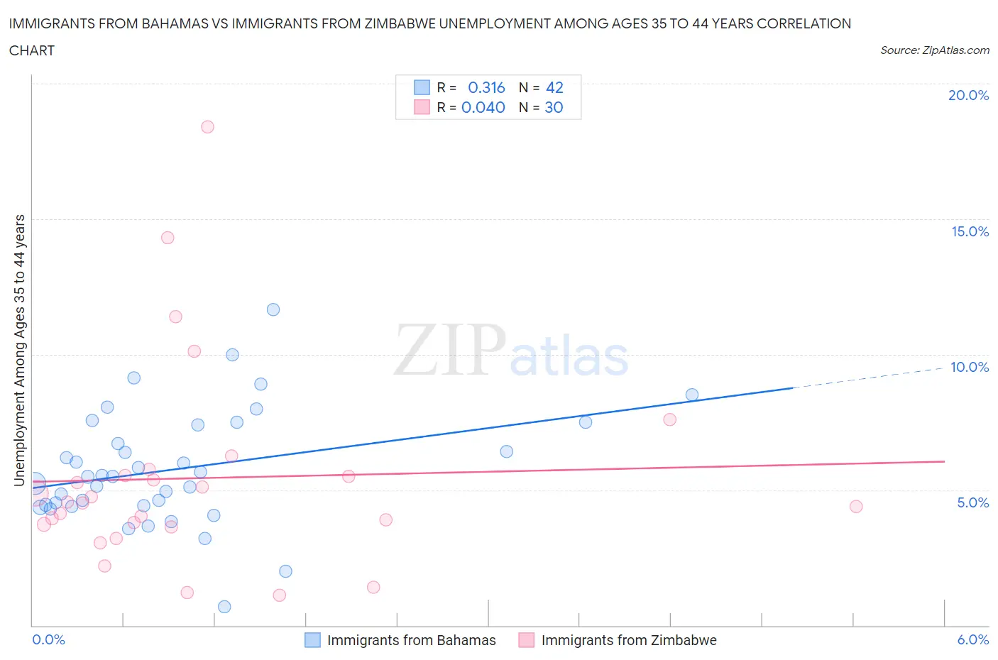 Immigrants from Bahamas vs Immigrants from Zimbabwe Unemployment Among Ages 35 to 44 years