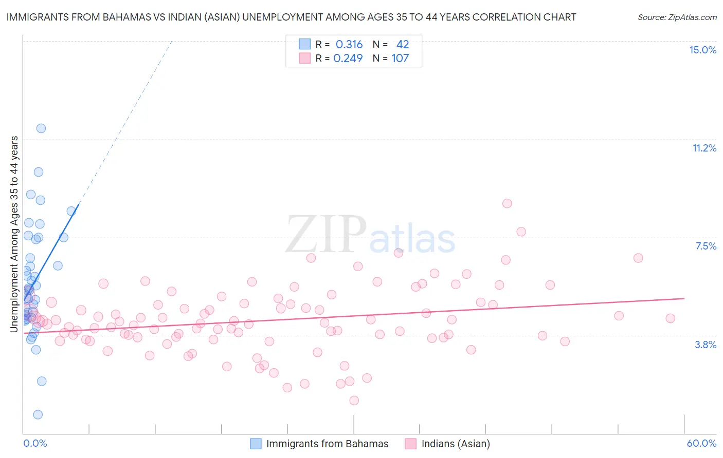 Immigrants from Bahamas vs Indian (Asian) Unemployment Among Ages 35 to 44 years