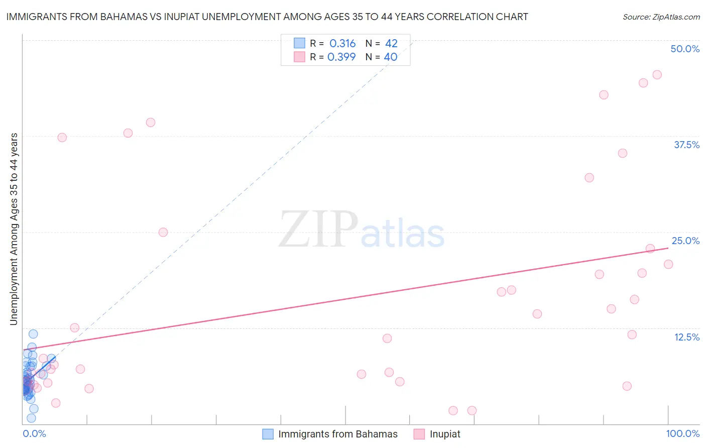 Immigrants from Bahamas vs Inupiat Unemployment Among Ages 35 to 44 years