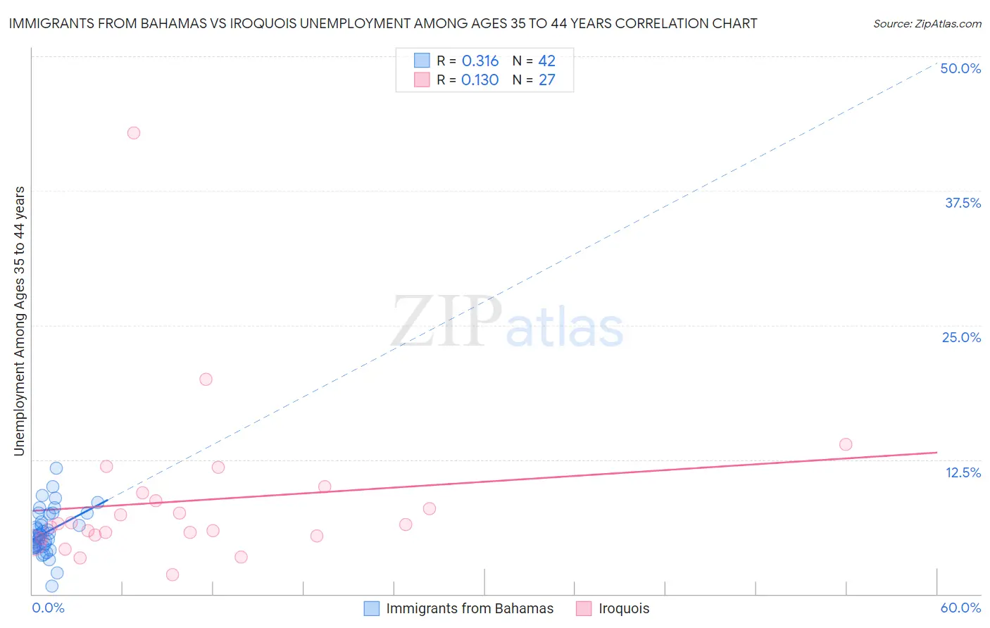 Immigrants from Bahamas vs Iroquois Unemployment Among Ages 35 to 44 years