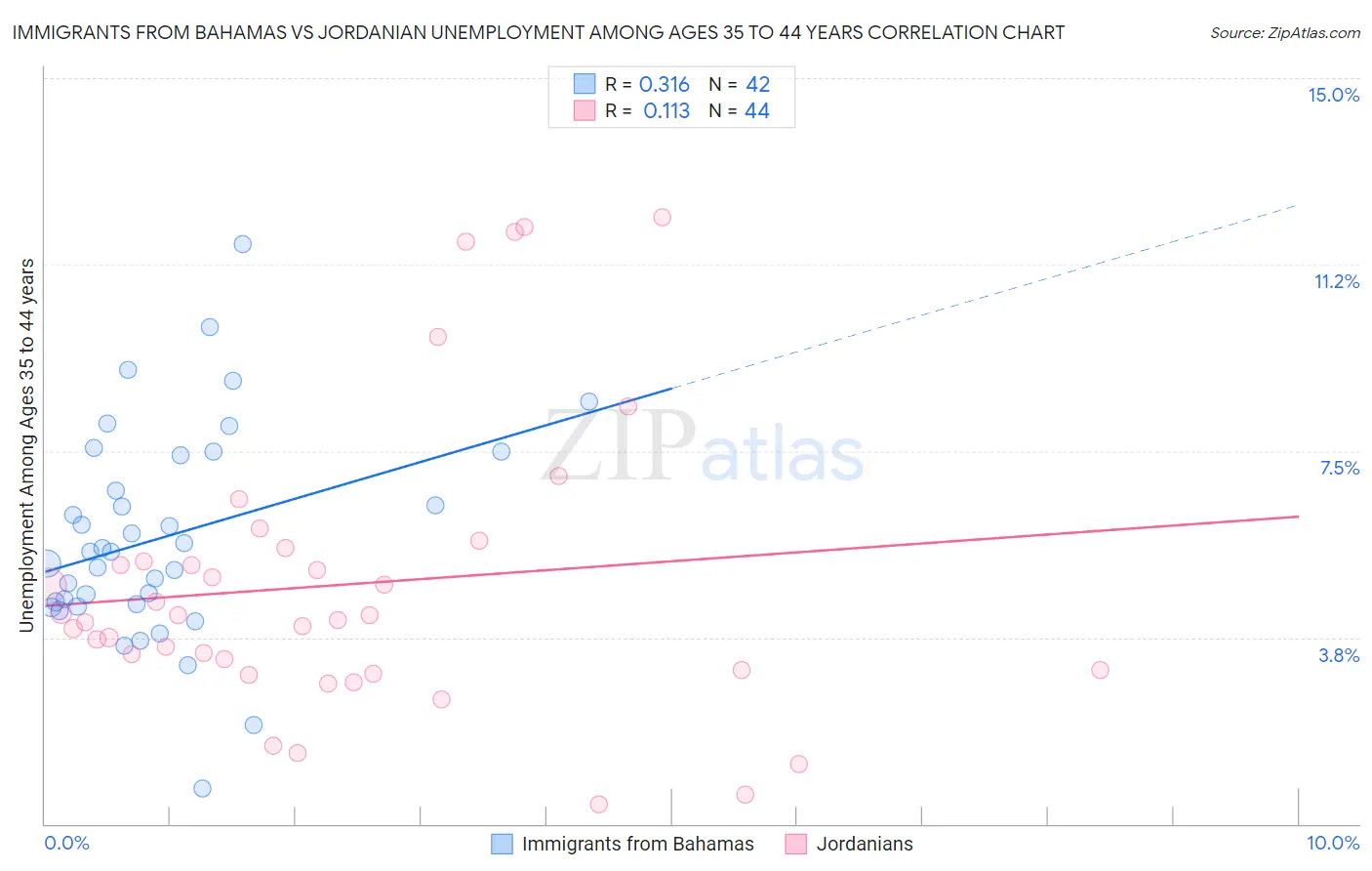 Immigrants from Bahamas vs Jordanian Unemployment Among Ages 35 to 44 years