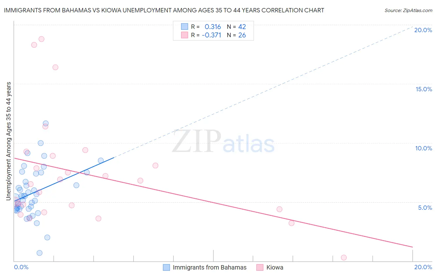 Immigrants from Bahamas vs Kiowa Unemployment Among Ages 35 to 44 years