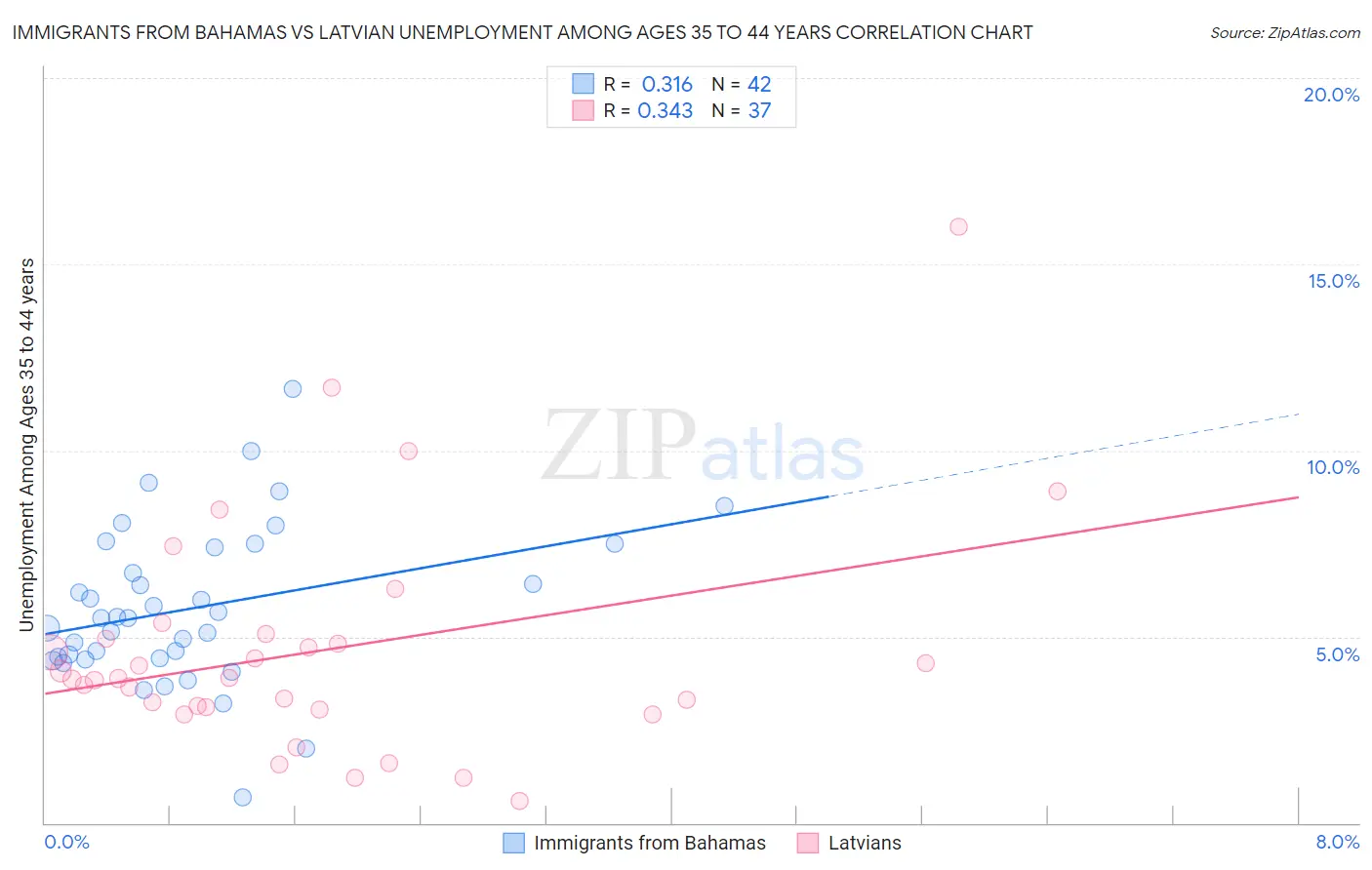 Immigrants from Bahamas vs Latvian Unemployment Among Ages 35 to 44 years