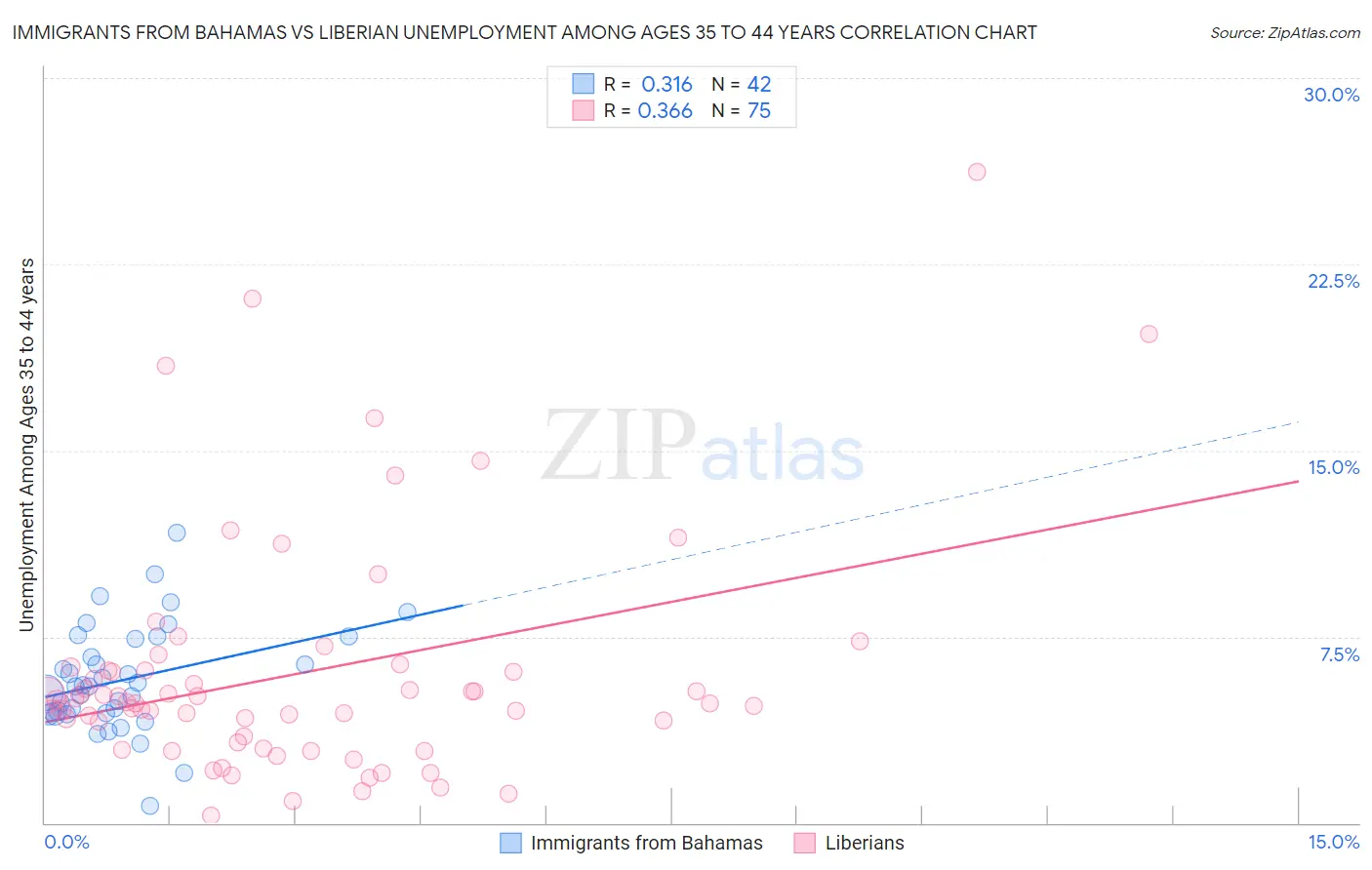 Immigrants from Bahamas vs Liberian Unemployment Among Ages 35 to 44 years