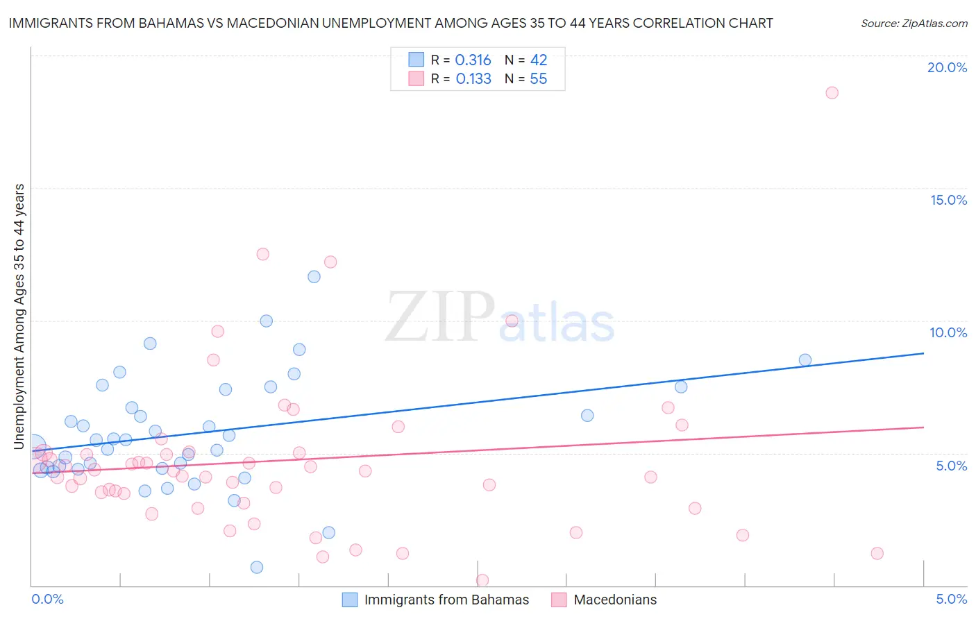 Immigrants from Bahamas vs Macedonian Unemployment Among Ages 35 to 44 years